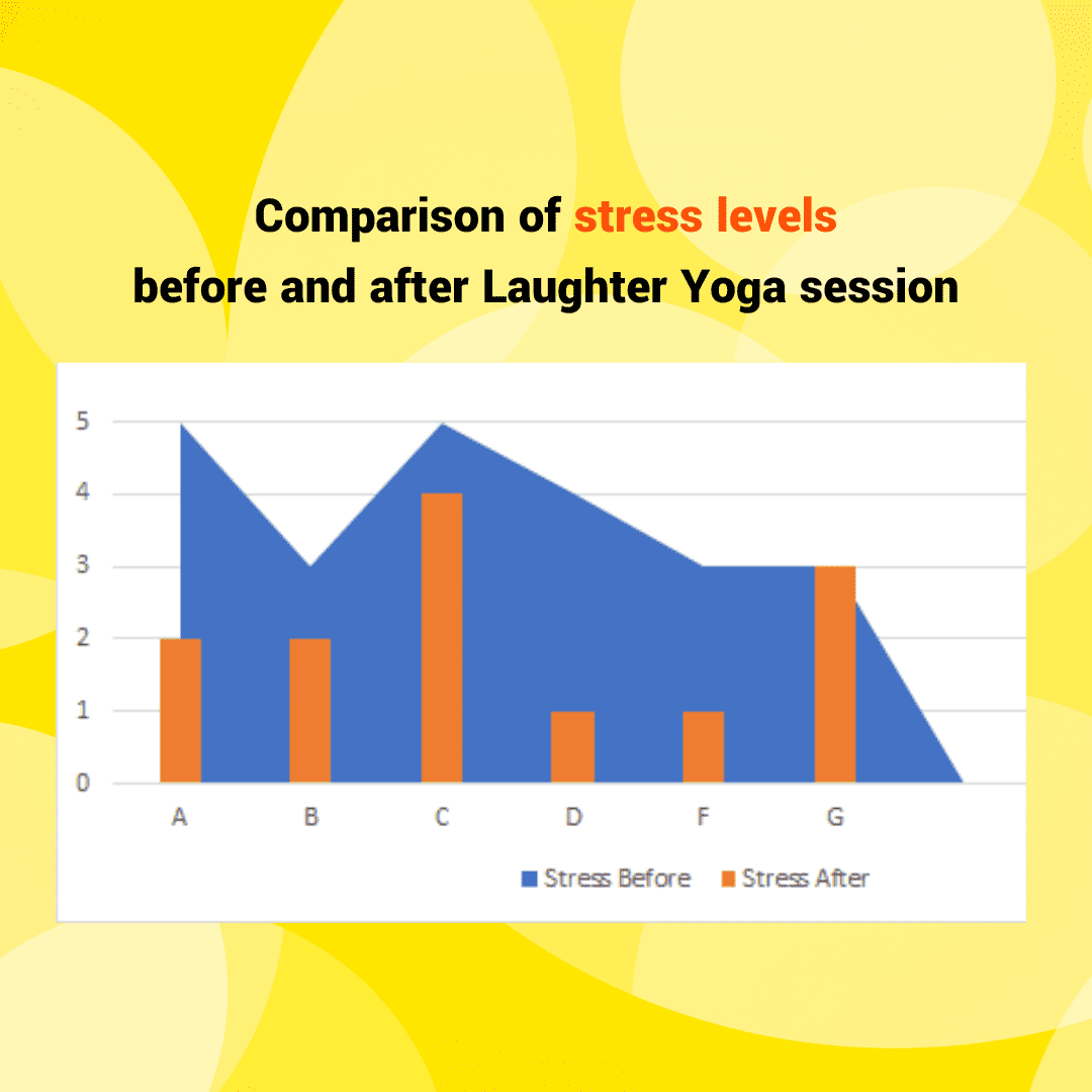 Wellbeing analysis stress graph before and after Laughter Yoga