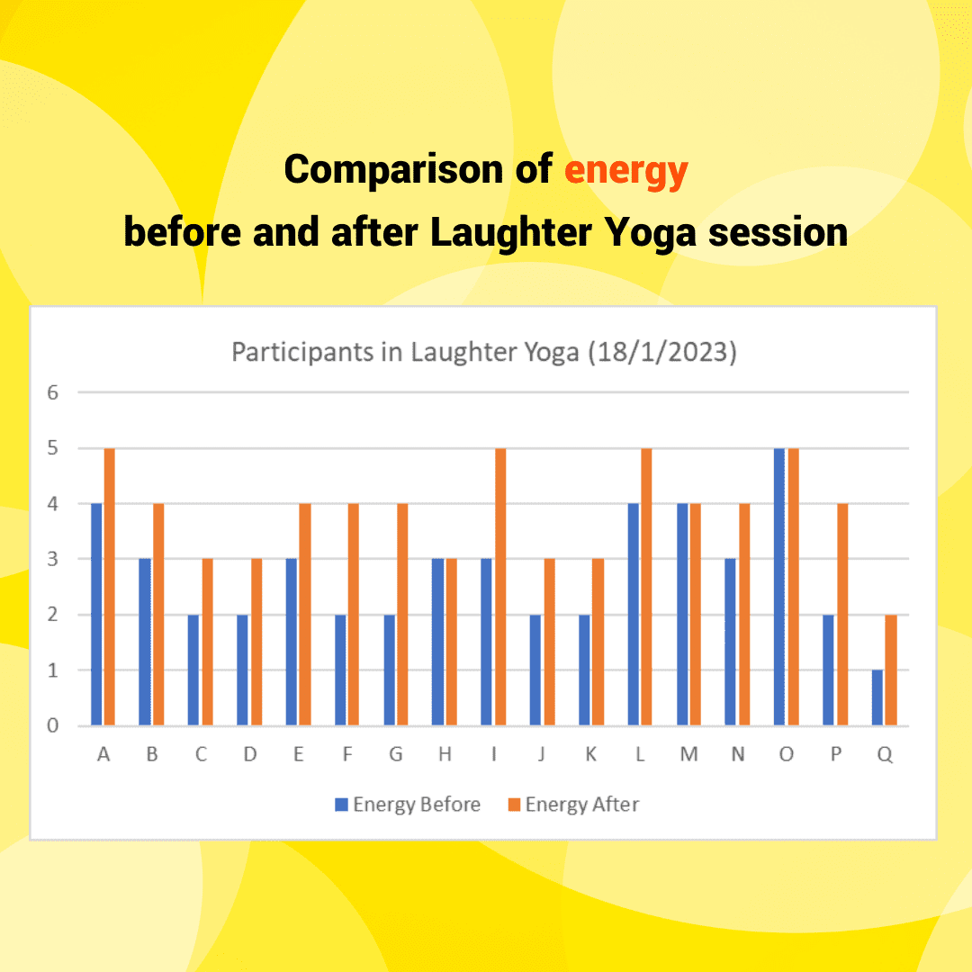 Wellbeing analysis energy graph before and after Laughter Yoga