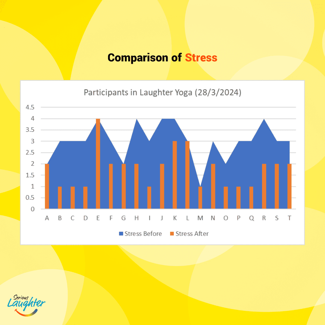 Stress relief graph after Laughter Yoga